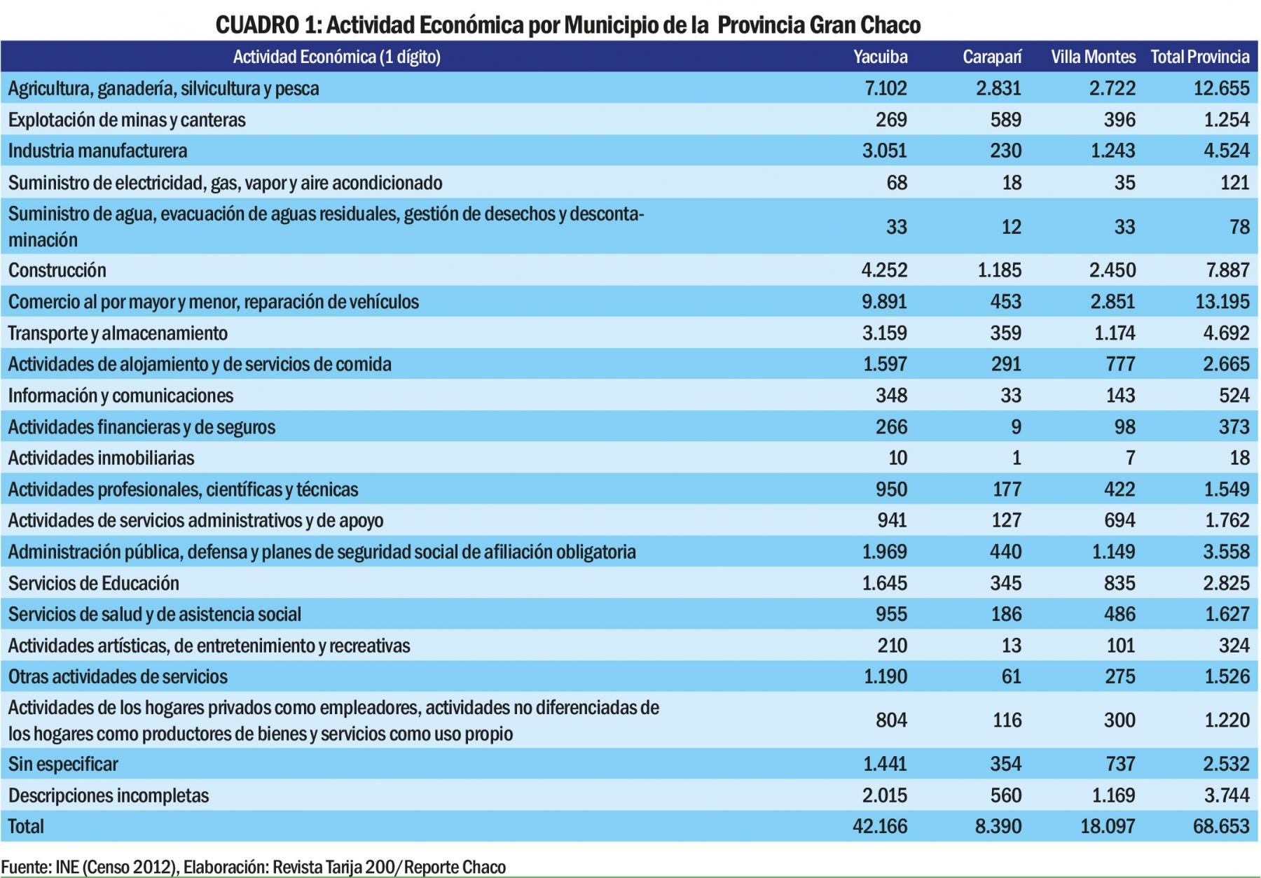 Noticias del Chaco Tarija SantaCruz y Bolivia ReporteChaco